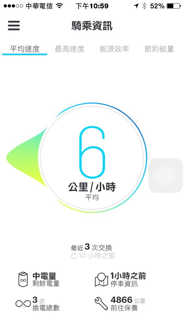 一片謾罵聲中來分享Gogoro的續航力