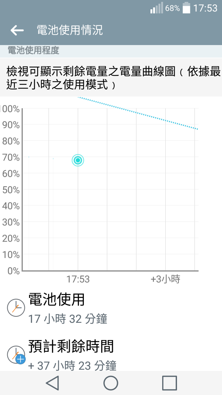 G PRO 2 詭異的耗電圖..