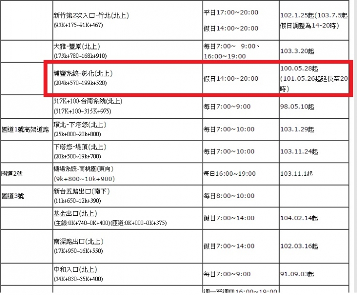 為什麼檢舉這些車輛走路肩沒有開罰?