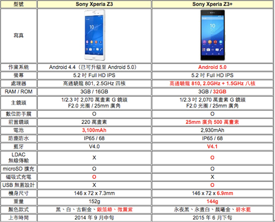 又是一台普拉斯：Sony Xperia Z3+體驗會心得分享