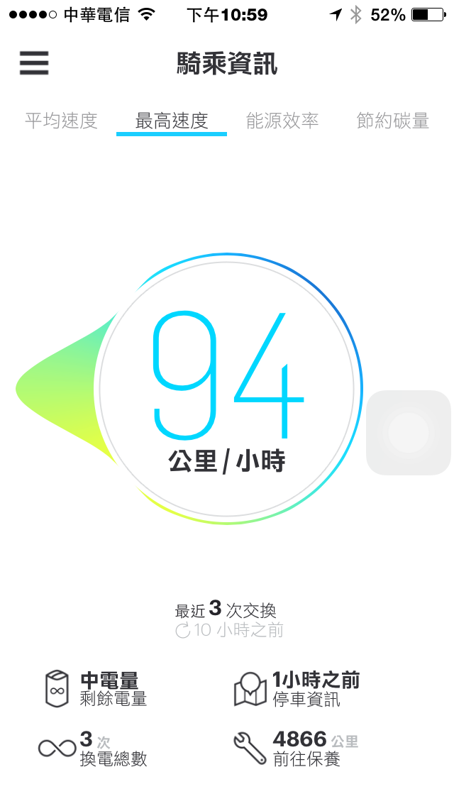 一片謾罵聲中來分享Gogoro的續航力
