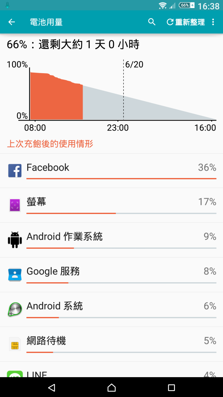 Z Ultra升到5.0怎麼最耗電的一直是FB