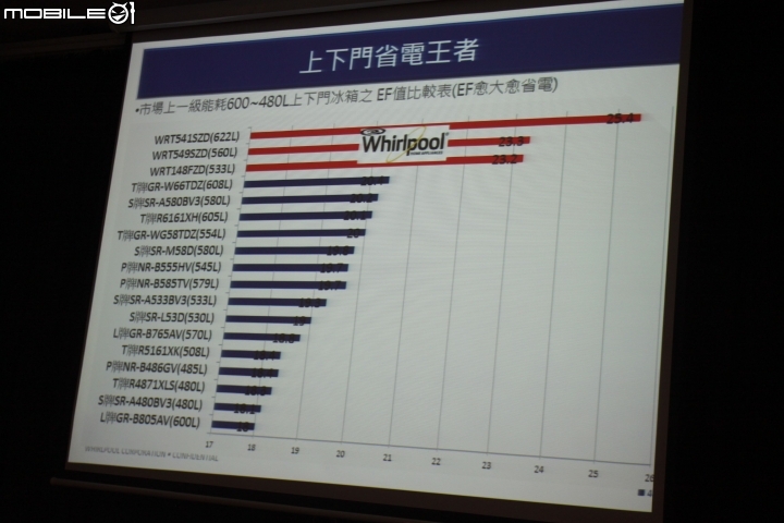 [笨手笨腳]【創‧易生活】~惠而浦Whirlpool讓家電不只是家電，全新感受體驗
