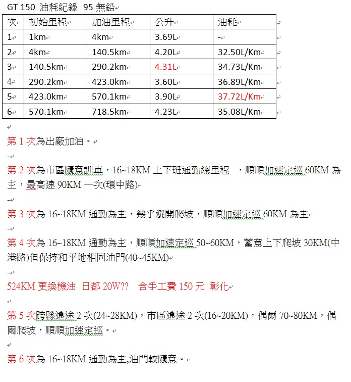 [開箱]GT 150 終於入手開箱 -小小更新20150811