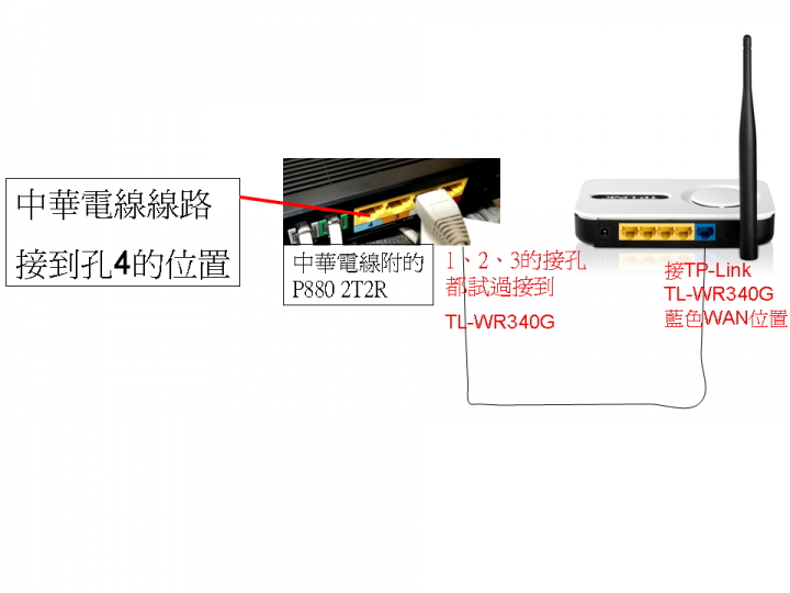 TP-Link TL-WR340G如何連接中華電信P880 2T2R