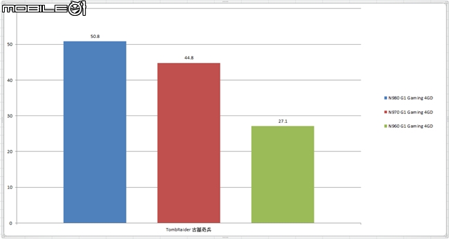 [測試] Gigabyte G1 Gaming GTX980 / GTX970 / GTX960 實測心得分享
