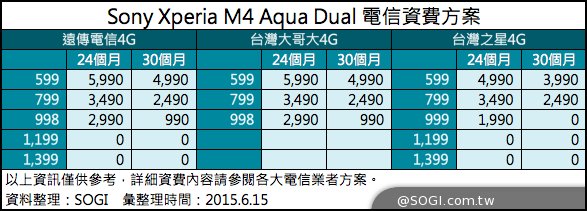 【快訊】Xperia Z3+、M4 Aqua 各大電信費率方案已經出爐了!!!
