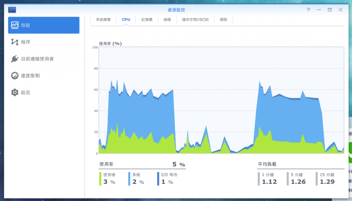 DS710+ 跑 DSM5.2 效能低落