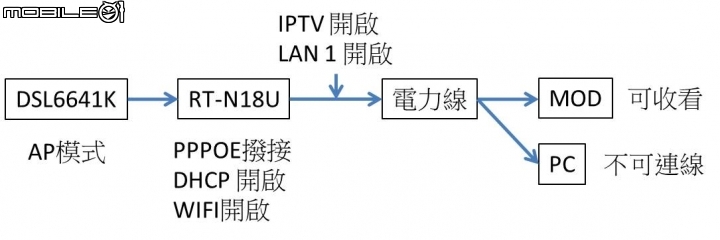 RT-N18U+電腦設備與MOD共用電力線疑問