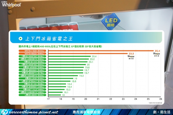 美式風潮再起-惠而浦家電體驗會