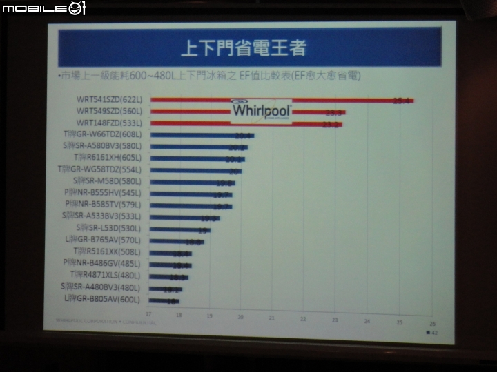2015 夏 惠而浦【創‧易生活】家電新品體驗會分享