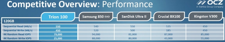 OCZ TRION 100 SSD 120GB 速度跑分疑問