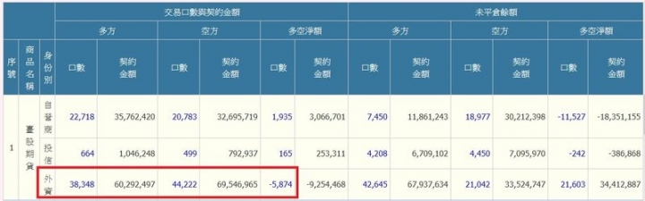 今天期/現貨不是外資買的, 到底是誰買的 ???