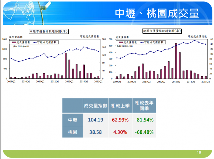 最新104年第二季國泰房地產指數，桃竹雖擴大議價空間卻未能提升銷售率..