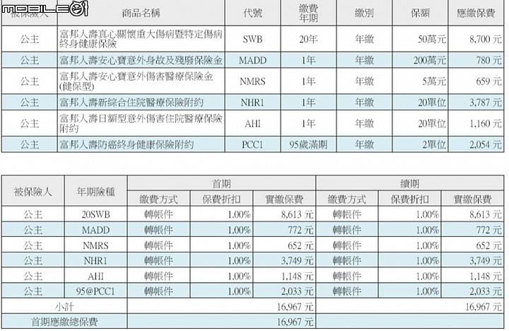 請教新生兒保單規劃
