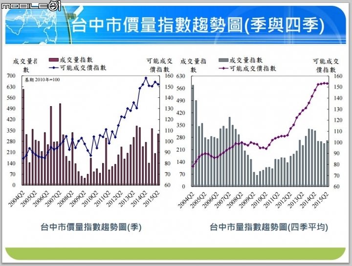 國泰建設協理林清樑：不要用量價關係看待房市，鐵定會失真