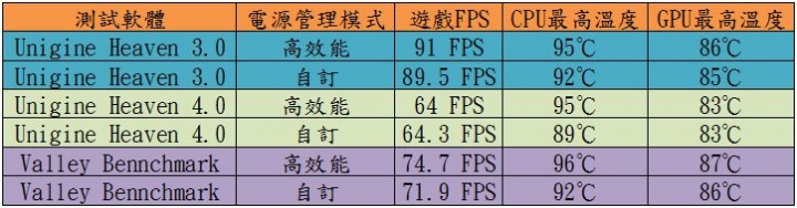 GIGABYTE P34W V3 CPU有無Turbo之遊戲測試