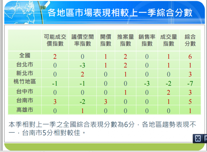 最新104年第二季國泰房地產指數，桃竹雖擴大議價空間卻未能提升銷售率..