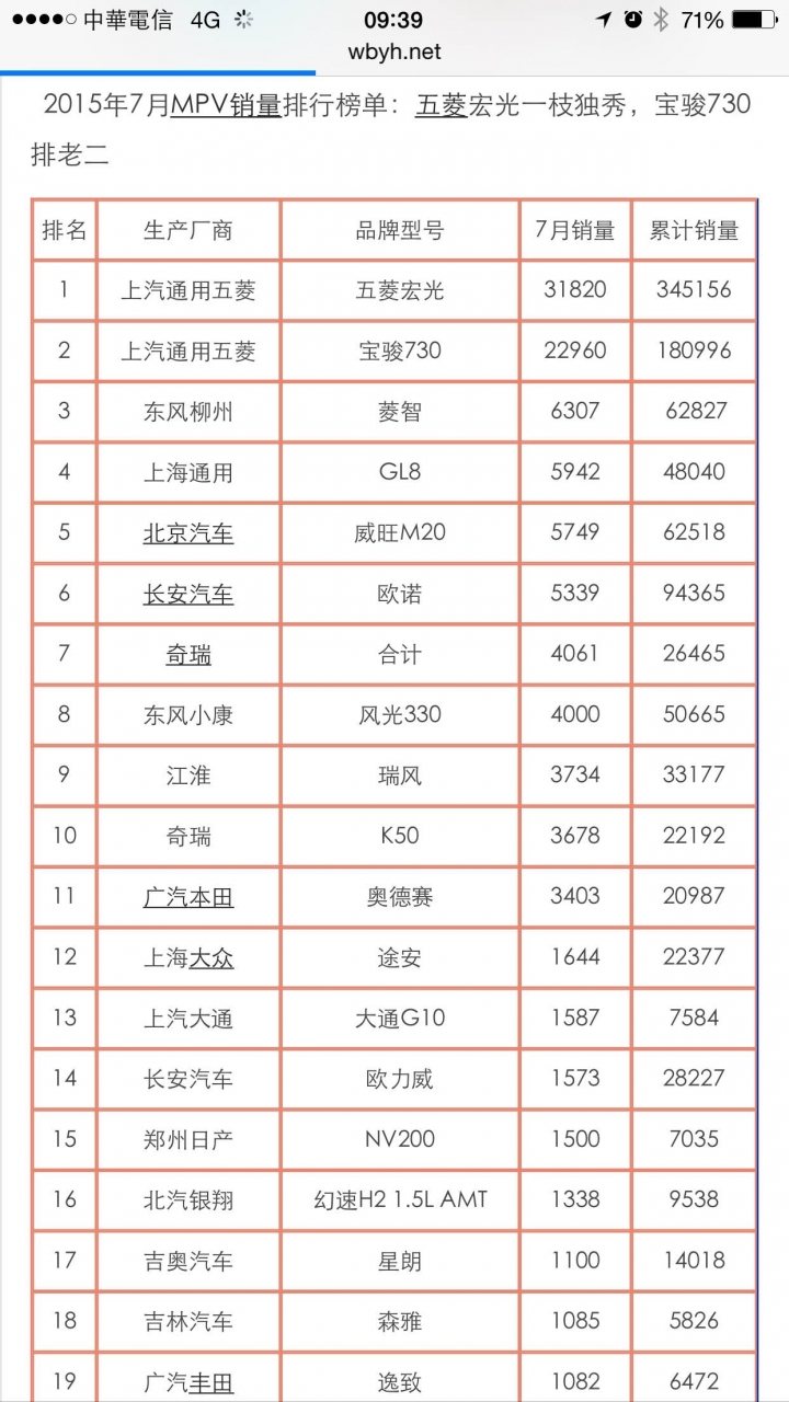 2015 7月 China SUV/MPV銷售量