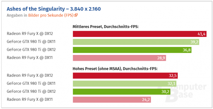 Ashes of the Singularity DX12 Benchmarks測試出爐