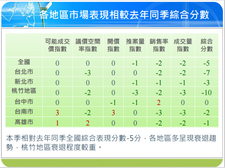 最新104年第二季國泰房地產指數，桃竹雖擴大議價空間卻未能提升銷售率..