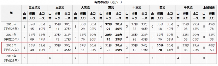2015日本Wwoofing跳島自由行-九州 博多祇園山笠 祭典