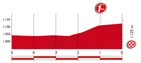 2015環西班牙大賽 第19站 Stage 19 Medina del Campo / Ávila 185.8KM