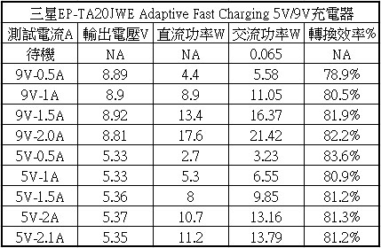 快充時代來臨，數款快充充電器比對測試