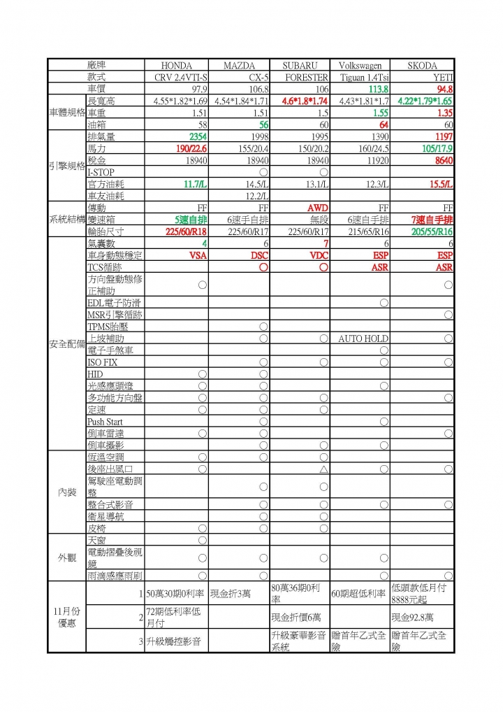 Forester NA 用車8個月心得，有興趣的參考一下喔!