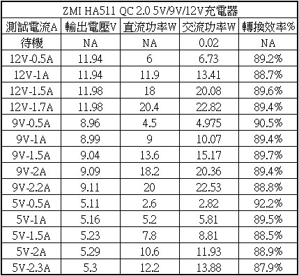 快充時代來臨，數款快充充電器比對測試