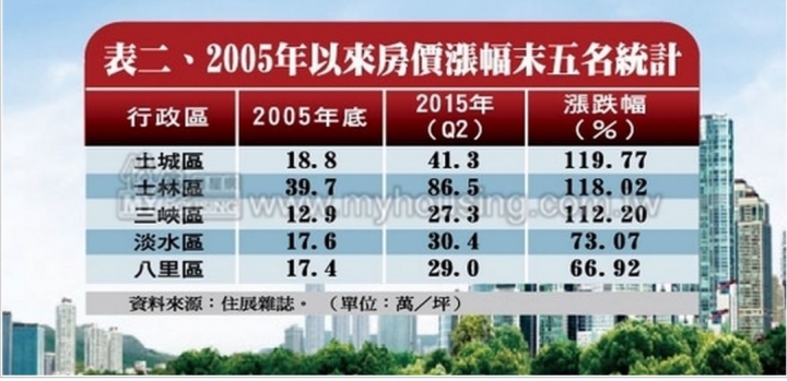 2005~2015年的雙北市房價漲幅排行Top10