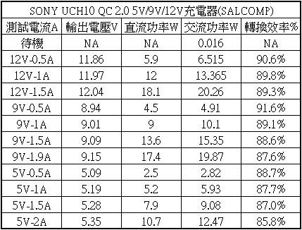 快充時代來臨，數款快充充電器比對測試