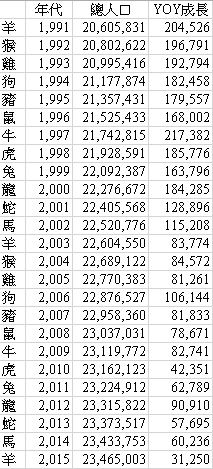 台灣的人口與經濟成長