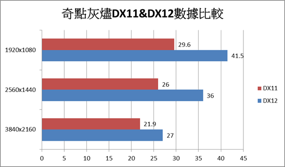 [分享] DX12遊戲實測結果分享給01網友，真的威~~