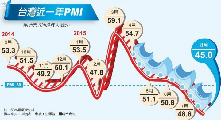 台灣PMI創史上新低點 PMI與指數關聯性