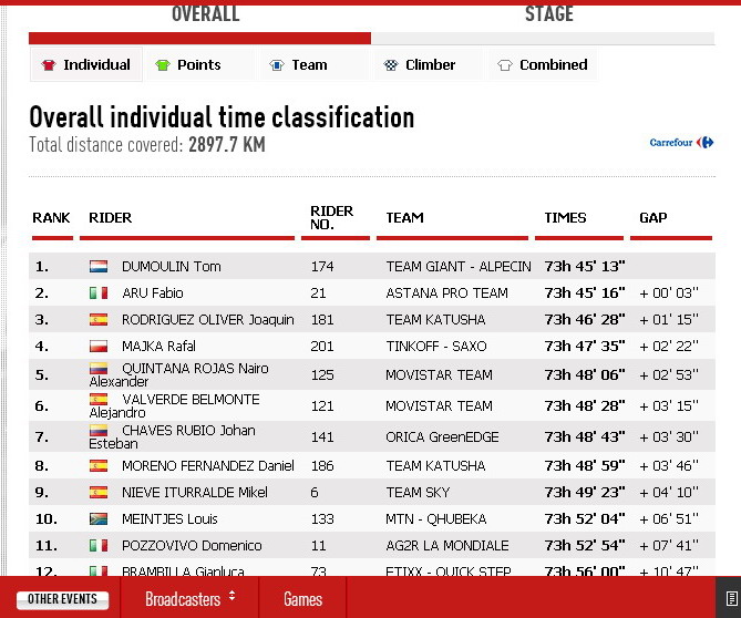 2015環西班牙大賽 第19站 Stage 19 Medina del Campo / Ávila 185.8KM