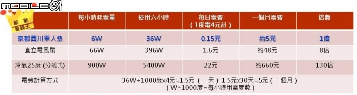 日本京都西川-水動冷循環機搭單人加大墊(水涼墊) 開箱分享