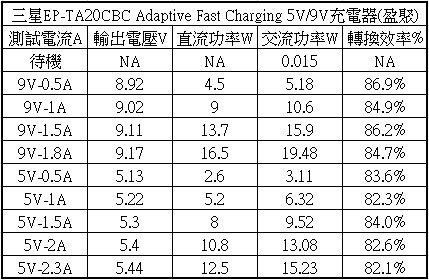 快充時代來臨，數款快充充電器比對測試