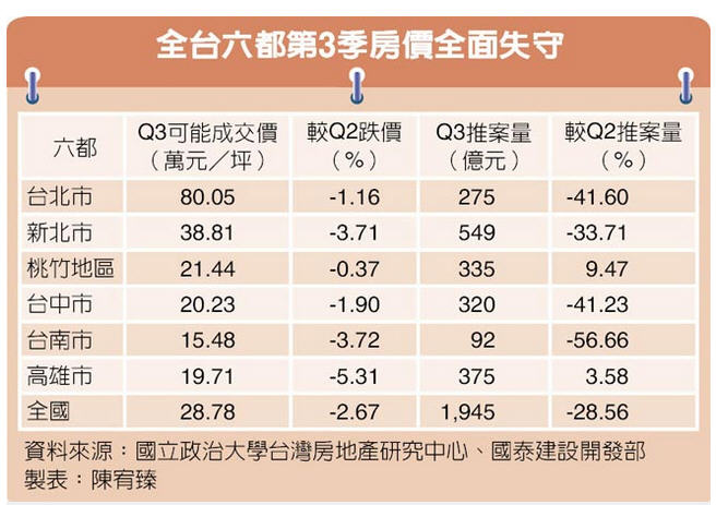 最近為何桃園市房價較抗跌??