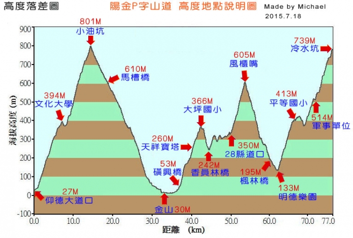 【路線分享】NeverStop 陽金P字山道．陽金3p路線分享