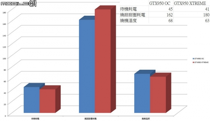 用新技術的神卡傲遊戰艦世界吧 技嘉GTX950 Xtreme