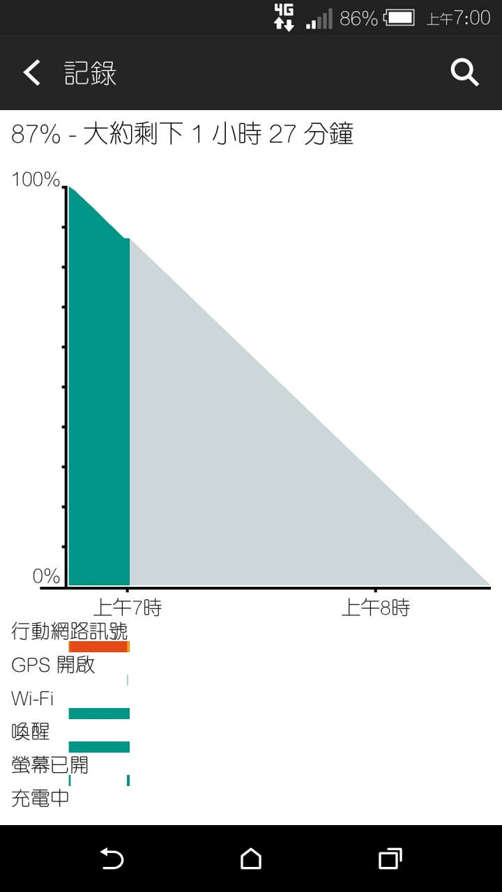HTC eye異常耗電