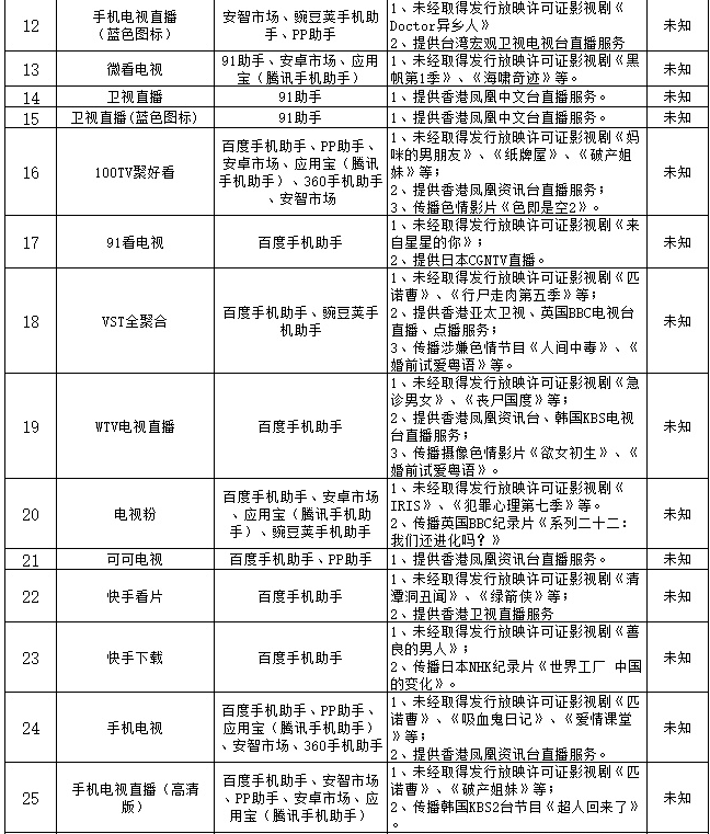 機頂盒 Apps 真正末日來了！廣電總局公佈 81 個非法視頻 APPS！