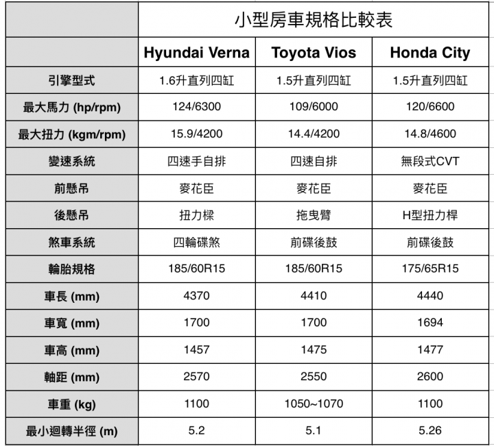 【國內新訊】小型房車再掀戰局 Hyundai Verna預售價曝光 11月10日發表