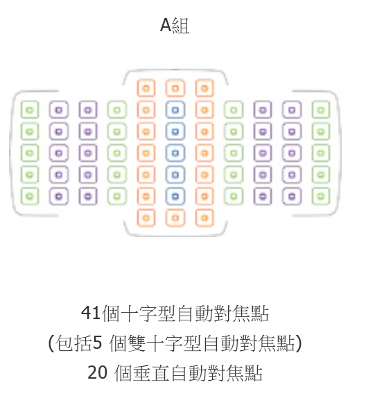 想要比較5D3& 7D2自動對焦性能的請進來看，官網數據