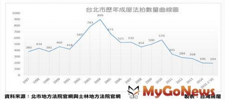 1997~2015/10 台北市法拍數量