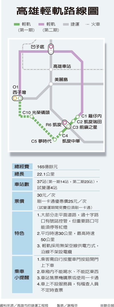 恭喜高雄輕軌試營運, 桃園稅上繳率前段班, 負債比低,高雄能, 桃園不能？