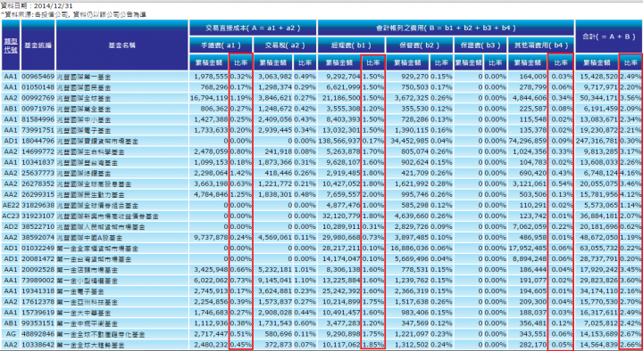 理專不告訴你的祕密一之二  基金成本之邪惡費用
