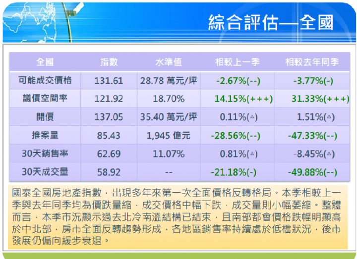 104年第三季國泰房價指數出現多年來第一次全面價格反轉格局