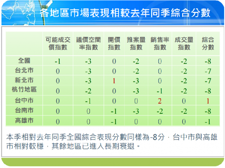 104年第三季國泰房價指數出現多年來第一次全面價格反轉格局